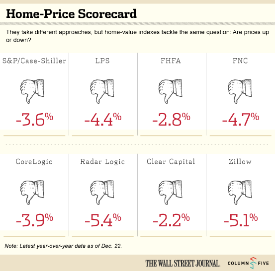 Infographic: Home-Price Scorecard